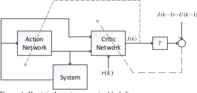 Figure 4 for Heuristic Dynamic Programming for Adaptive Virtual Synchronous Generators