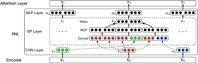 Figure 3 for Refining Source Representations with Relation Networks for Neural Machine Translation