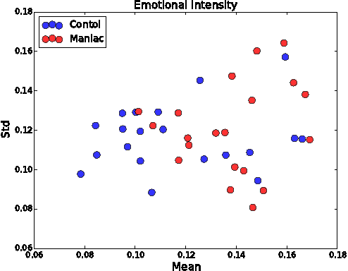 Figure 3 for Emotional Intensity analysis in Bipolar subjects