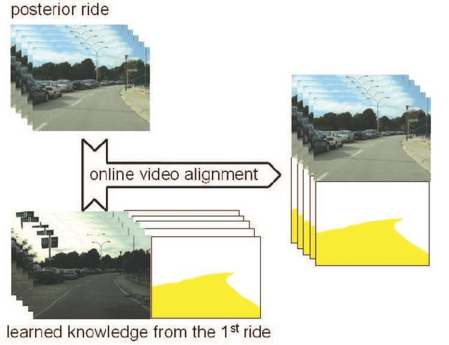 Figure 3 for Road Detection via On--line Label Transfer