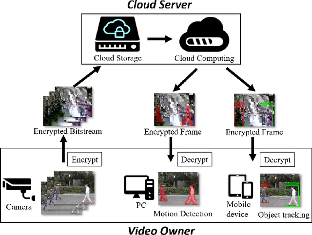 Figure 3 for Robust Privacy-Preserving Motion Detection and Object Tracking in Encrypted Streaming Video