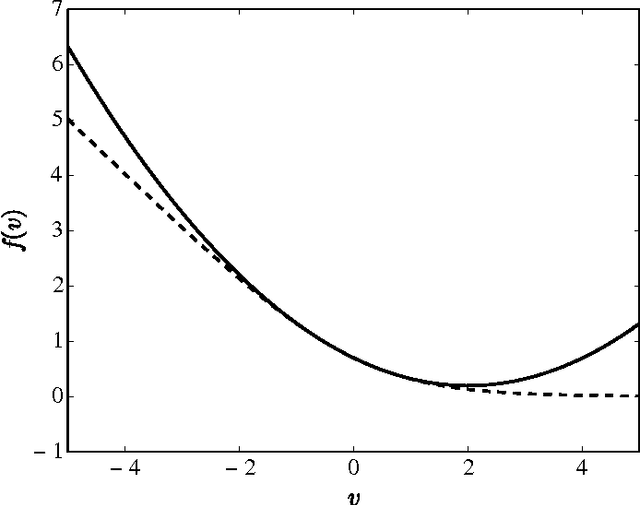 Figure 3 for Piecewise-Linear Approximation for Feature Subset Selection in a Sequential Logit Model