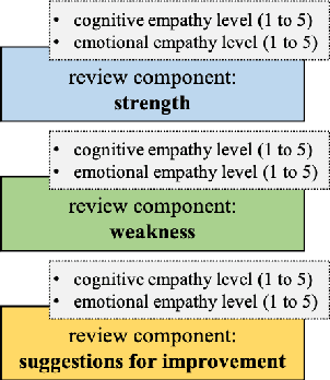 Figure 1 for Supporting Cognitive and Emotional Empathic Writing of Students