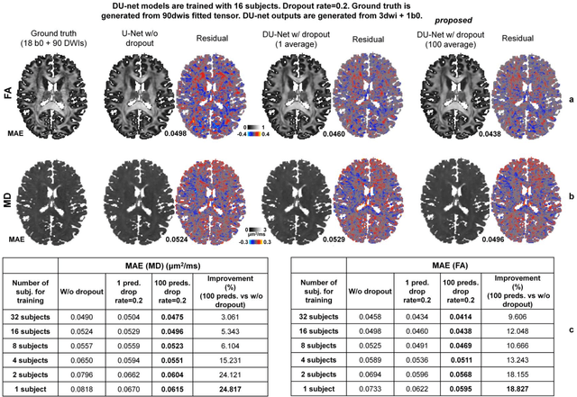 Figure 4 for Quantifying the uncertainty of neural networks using Monte Carlo dropout for deep learning based quantitative MRI