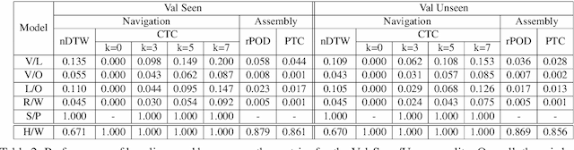 Figure 4 for ArraMon: A Joint Navigation-Assembly Instruction Interpretation Task in Dynamic Environments