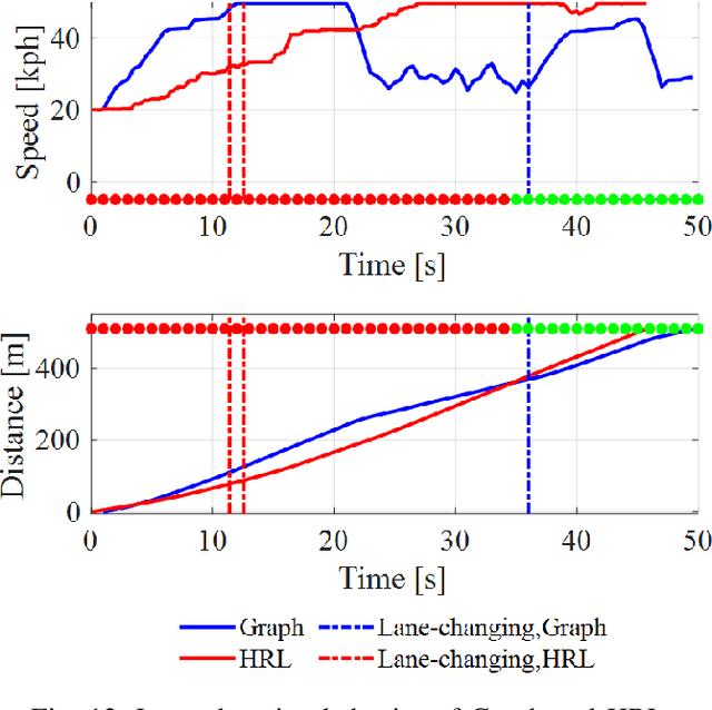 Figure 4 for Hybrid Reinforcement Learning-Based Eco-Driving Strategy for Connected and Automated Vehicles at Signalized Intersections