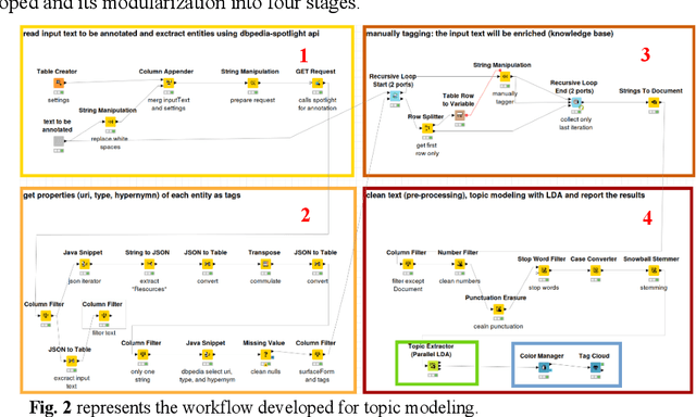 Figure 2 for AI supported Topic Modeling using KNIME-Workflows