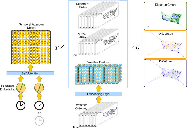 Figure 3 for Spatiotemporal Propagation Learning for Network-Wide Flight Delay Prediction