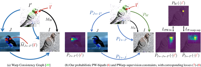 Figure 3 for Probabilistic Warp Consistency for Weakly-Supervised Semantic Correspondences