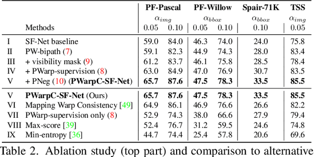 Figure 4 for Probabilistic Warp Consistency for Weakly-Supervised Semantic Correspondences