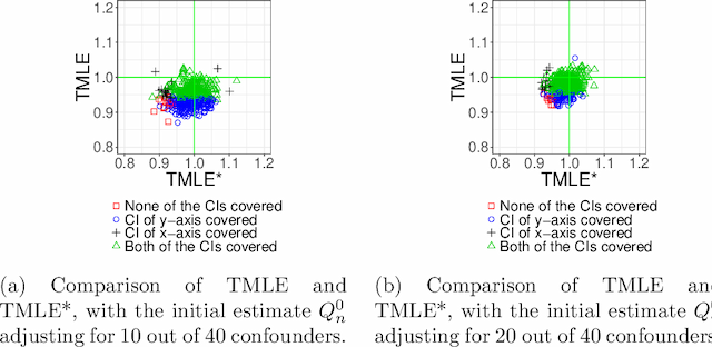 Figure 4 for Collaborative-controlled LASSO for Constructing Propensity Score-based Estimators in High-Dimensional Data