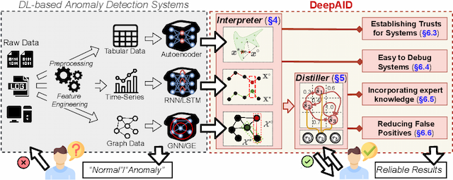 Figure 1 for DeepAID: Interpreting and Improving Deep Learning-based Anomaly Detection in Security Applications