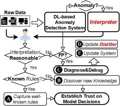 Figure 3 for DeepAID: Interpreting and Improving Deep Learning-based Anomaly Detection in Security Applications