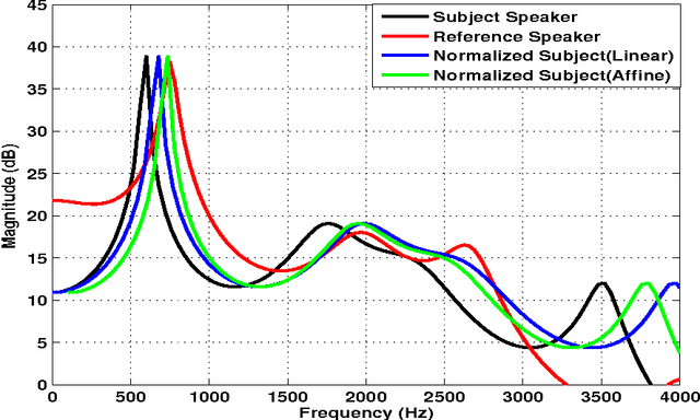 Figure 3 for A Bayesian Approach to Estimation of Speaker Normalization Parameters