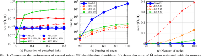 Figure 3 for Robust Graph Filter Identification and Graph Denoising from Signal Observations