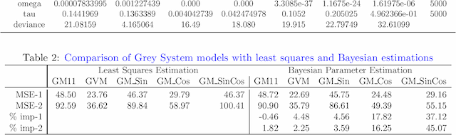Figure 2 for Bayesian Parameter Estimations for Grey System Models in Online Traffic Speed Predictions