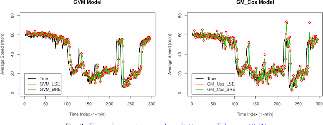 Figure 3 for Bayesian Parameter Estimations for Grey System Models in Online Traffic Speed Predictions