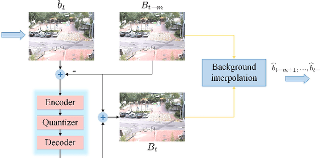 Figure 2 for A Foreground-background Parallel Compression with Residual Encoding for Surveillance Video