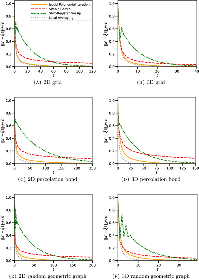 Figure 2 for Gossip of Statistical Observations using Orthogonal Polynomials