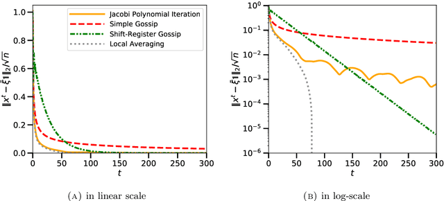 Figure 3 for Gossip of Statistical Observations using Orthogonal Polynomials