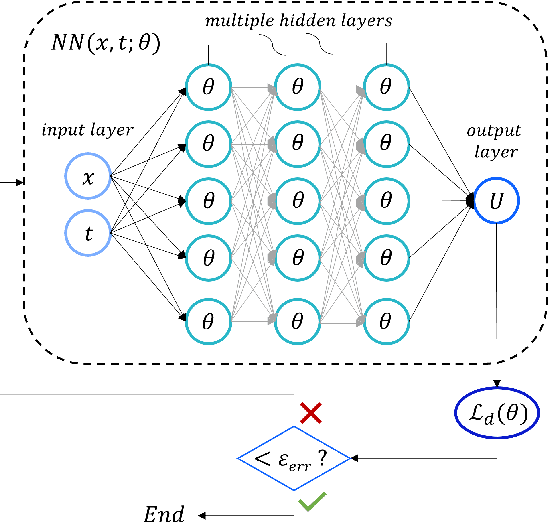 Figure 1 for Asymptotic-Preserving Neural Networks for hyperbolic systems with diffusive scaling
