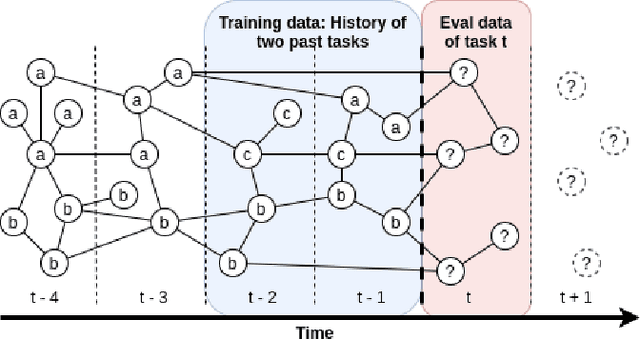 Figure 1 for Lifelong Learning in Evolving Graphs with Limited Labeled Data and Unseen Class Detection