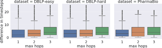 Figure 4 for Lifelong Learning in Evolving Graphs with Limited Labeled Data and Unseen Class Detection