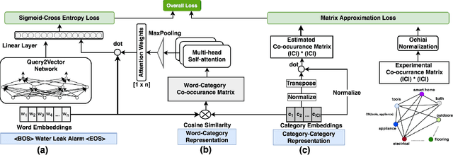 Figure 3 for DeepCAT: Deep Category Representation for Query Understanding in E-commerce Search