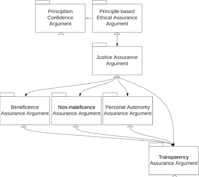 Figure 2 for A Principle-based Ethical Assurance Argument for AI and Autonomous Systems