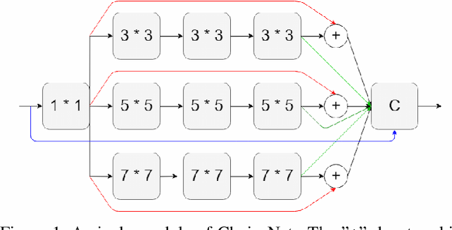 Figure 1 for ChoiceNet: CNN learning through choice of multiple feature map representations