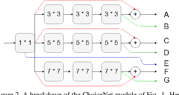 Figure 3 for ChoiceNet: CNN learning through choice of multiple feature map representations