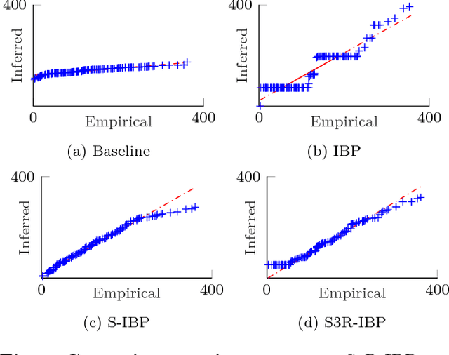 Figure 3 for Sparse Three-parameter Restricted Indian Buffet Process for Understanding International Trade