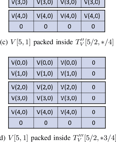 Figure 2 for Tile Tensors: A versatile data structure with descriptive shapes for homomorphic encryption
