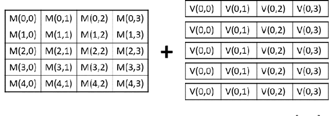 Figure 4 for Tile Tensors: A versatile data structure with descriptive shapes for homomorphic encryption