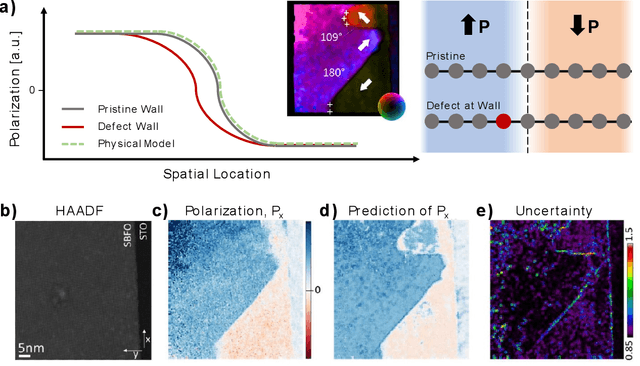 Figure 3 for Automated and Autonomous Experiment in Electron and Scanning Probe Microscopy
