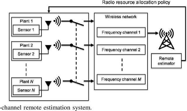 Figure 1 for DRL-based Resource Allocation in Remote State Estimation