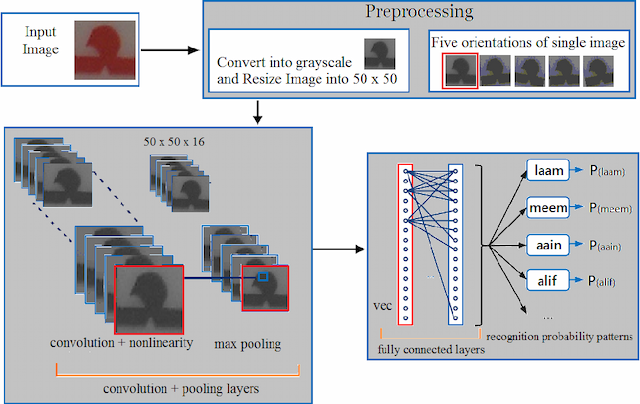 Figure 1 for Deep Learning based Isolated Arabic Scene Character Recognition