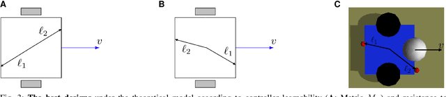 Figure 3 for Embodiment dictates learnability in neural controllers