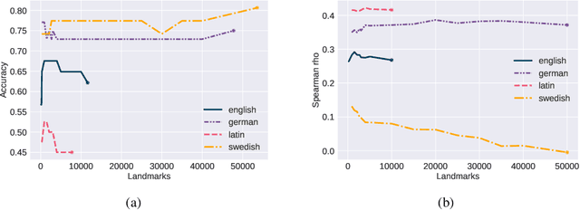 Figure 2 for SChME at SemEval-2020 Task 1: A Model Ensemble for Detecting Lexical Semantic Change