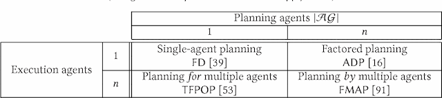 Figure 3 for Cooperative Multi-Agent Planning: A Survey