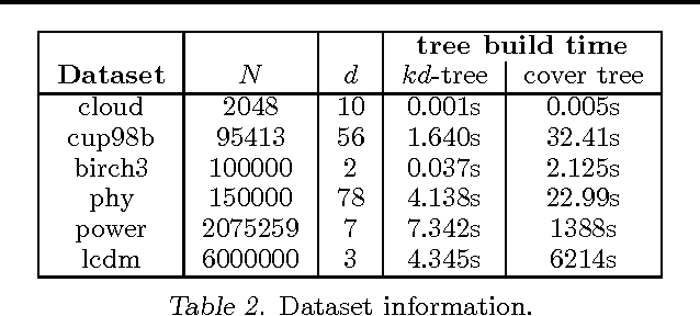 Figure 3 for Dual-tree $k$-means with bounded iteration runtime