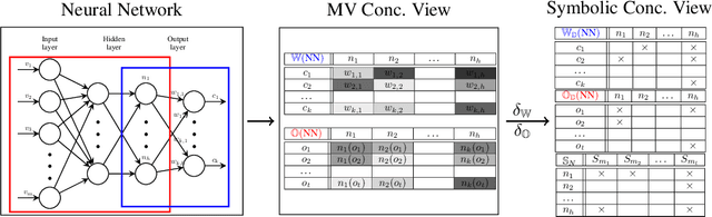 Figure 1 for Formal Conceptual Views in Neural Networks