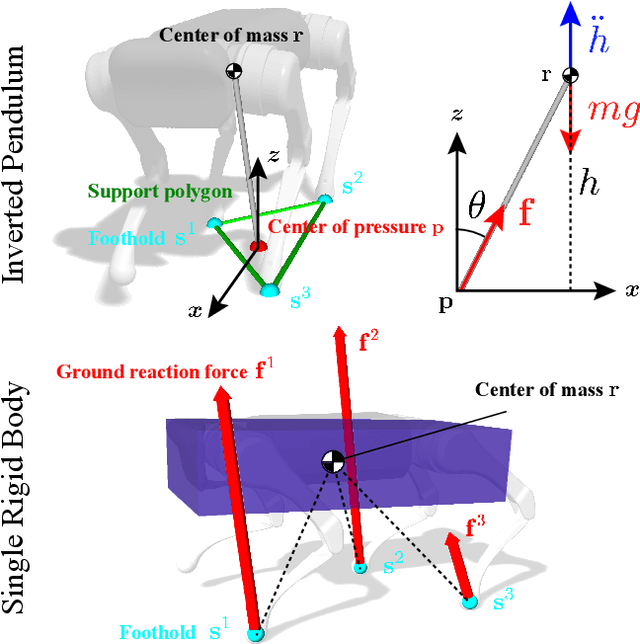 Figure 2 for Nonlinear Model Predictive Control for Quadrupedal Locomotion Using Second-Order Sensitivity Analysis