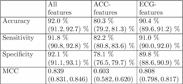 Figure 4 for Accelerometry-based classification of circulatory states during out-of-hospital cardiac arrest