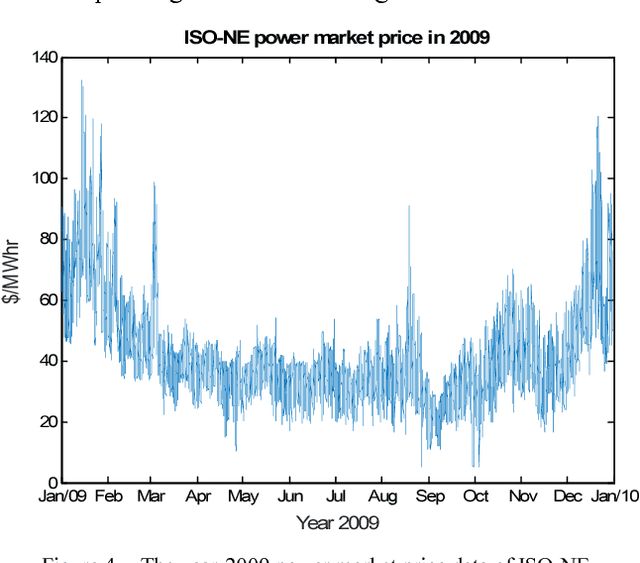 Figure 4 for Power Market Price Forecasting via Deep Learning