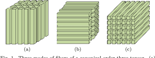 Figure 1 for Approximation of Images via Generalized Higher Order Singular Value Decomposition over Finite-dimensional Commutative Semisimple Algebra
