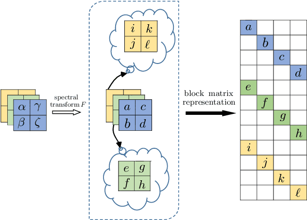 Figure 4 for Approximation of Images via Generalized Higher Order Singular Value Decomposition over Finite-dimensional Commutative Semisimple Algebra