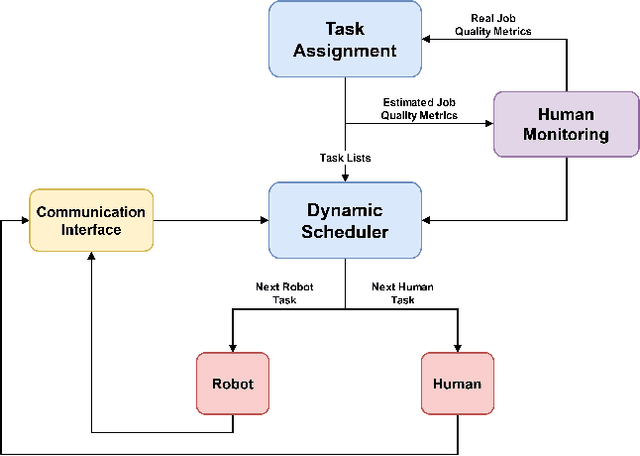 Figure 1 for A Human-Centered Dynamic Scheduling Architecture for Collaborative Application