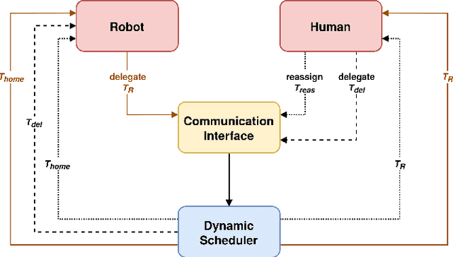 Figure 3 for A Human-Centered Dynamic Scheduling Architecture for Collaborative Application