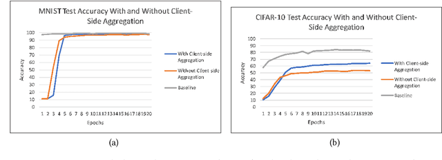 Figure 4 for Splitfed learning without client-side synchronization: Analyzing client-side split network portion size to overall performance